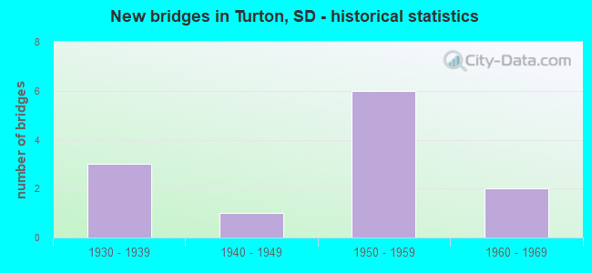 New bridges in Turton, SD - historical statistics
