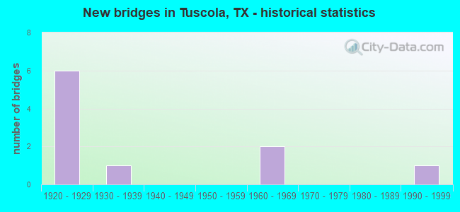 New bridges in Tuscola, TX - historical statistics