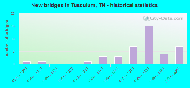 New bridges in Tusculum, TN - historical statistics