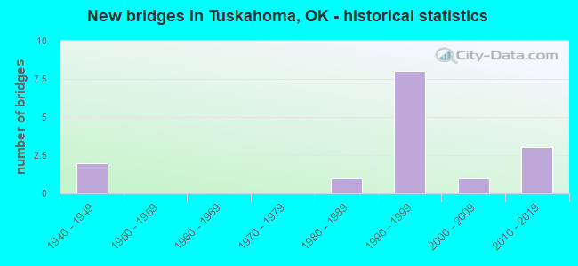 New bridges in Tuskahoma, OK - historical statistics