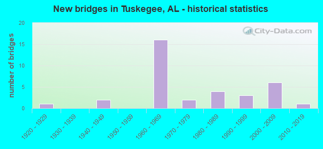 New bridges in Tuskegee, AL - historical statistics