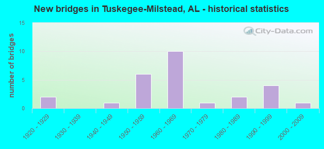 New bridges in Tuskegee-Milstead, AL - historical statistics