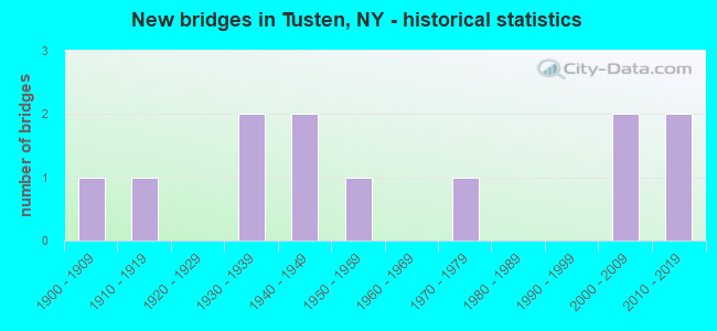 New bridges in Tusten, NY - historical statistics