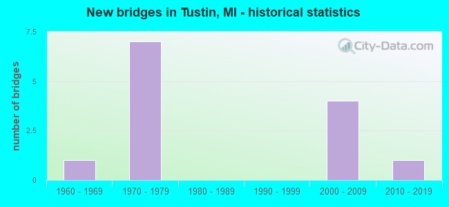 New bridges in Tustin, MI - historical statistics
