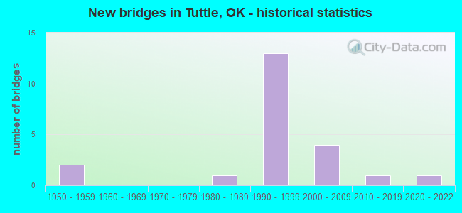 New bridges in Tuttle, OK - historical statistics