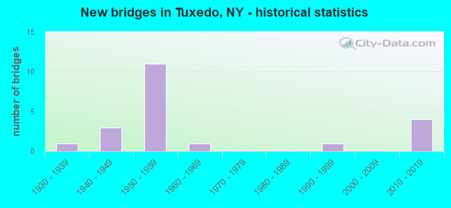New bridges in Tuxedo, NY - historical statistics