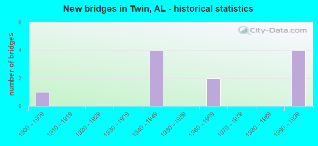 New bridges in Twin, AL - historical statistics