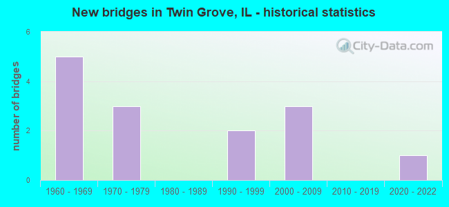 New bridges in Twin Grove, IL - historical statistics