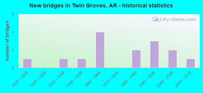 New bridges in Twin Groves, AR - historical statistics