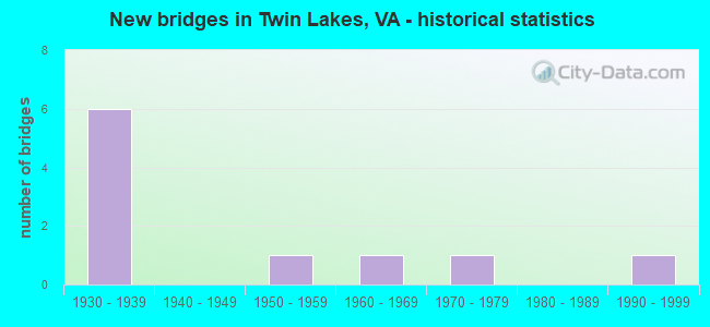New bridges in Twin Lakes, VA - historical statistics