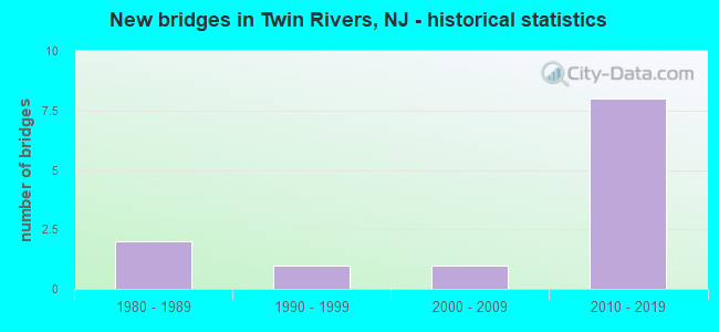 New bridges in Twin Rivers, NJ - historical statistics