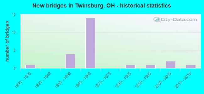 New bridges in Twinsburg, OH - historical statistics