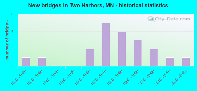 New bridges in Two Harbors, MN - historical statistics