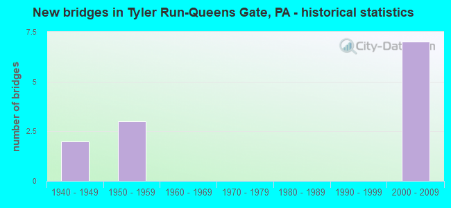 New bridges in Tyler Run-Queens Gate, PA - historical statistics