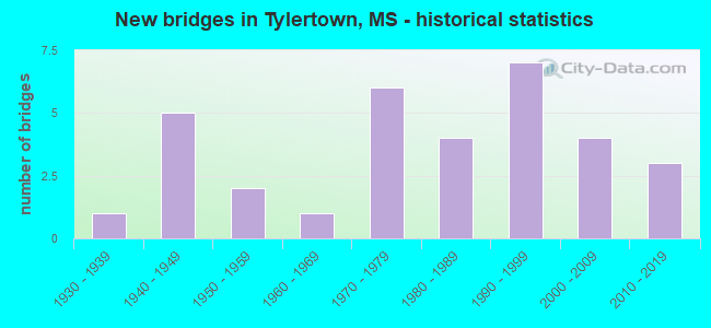 New bridges in Tylertown, MS - historical statistics
