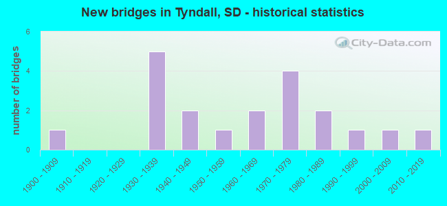New bridges in Tyndall, SD - historical statistics