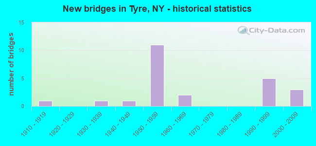 New bridges in Tyre, NY - historical statistics