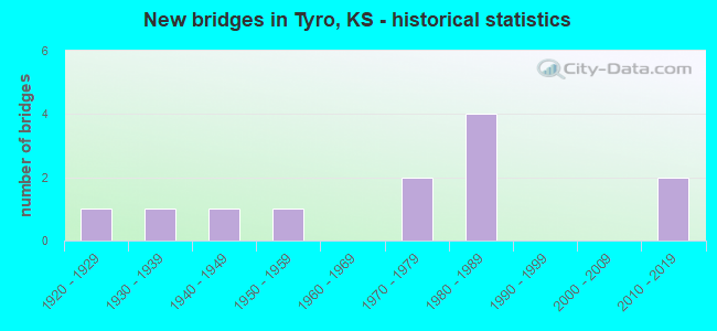 New bridges in Tyro, KS - historical statistics