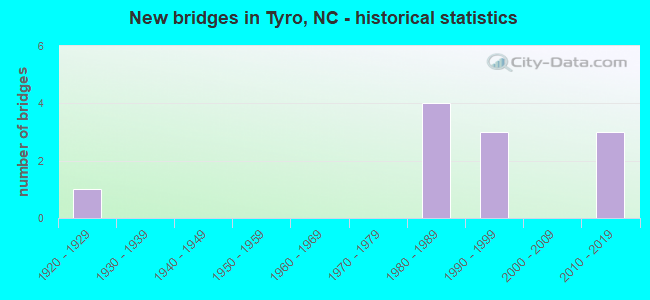 New bridges in Tyro, NC - historical statistics