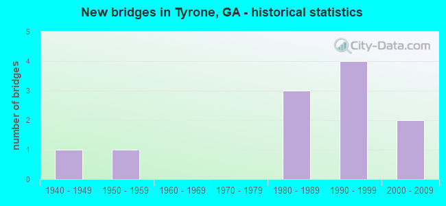 New bridges in Tyrone, GA - historical statistics