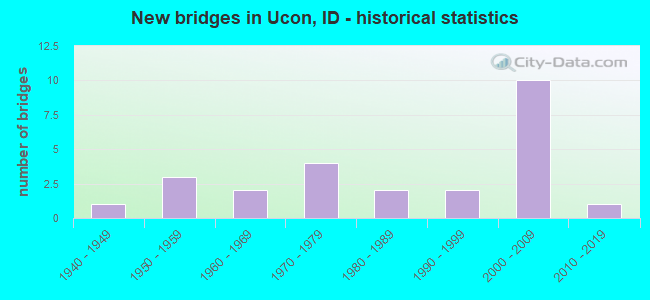 New bridges in Ucon, ID - historical statistics