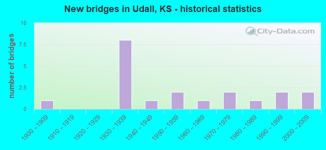 New bridges in Udall, KS - historical statistics