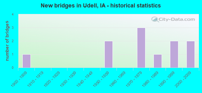 New bridges in Udell, IA - historical statistics
