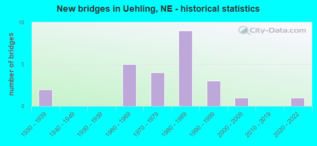 New bridges in Uehling, NE - historical statistics