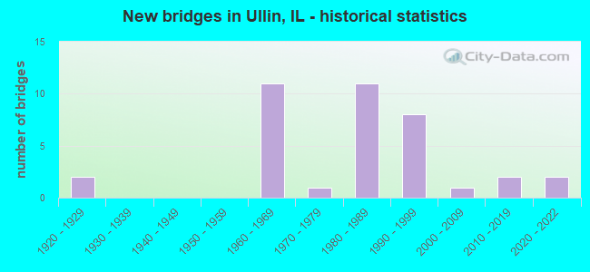 New bridges in Ullin, IL - historical statistics