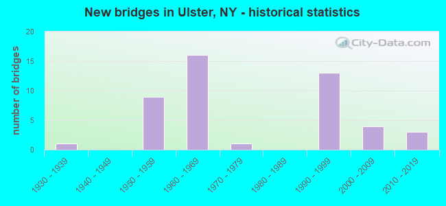 New bridges in Ulster, NY - historical statistics