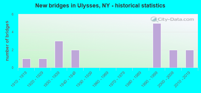 New bridges in Ulysses, NY - historical statistics