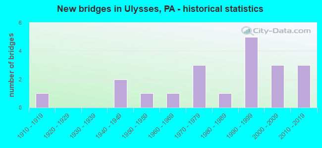 New bridges in Ulysses, PA - historical statistics