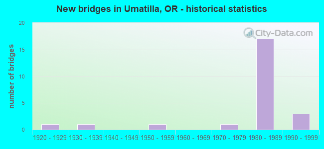 New bridges in Umatilla, OR - historical statistics