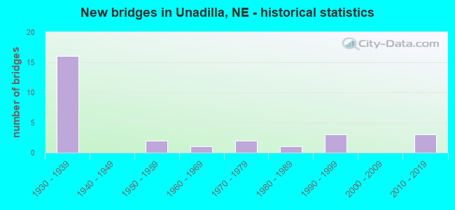 New bridges in Unadilla, NE - historical statistics