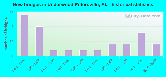 New bridges in Underwood-Petersville, AL - historical statistics