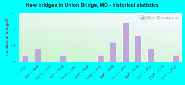 New bridges in Union Bridge, MD - historical statistics