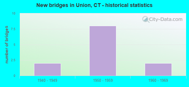 New bridges in Union, CT - historical statistics
