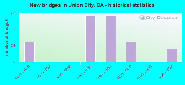 New bridges in Union City, CA - historical statistics