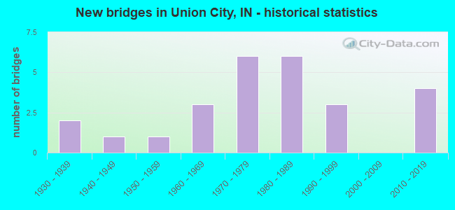 New bridges in Union City, IN - historical statistics