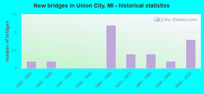 New bridges in Union City, MI - historical statistics