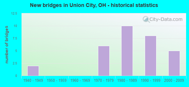New bridges in Union City, OH - historical statistics
