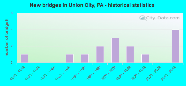 New bridges in Union City, PA - historical statistics