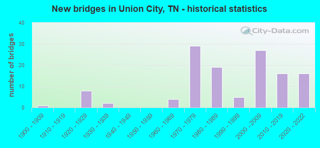 New bridges in Union City, TN - historical statistics