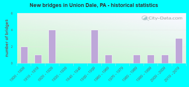 New bridges in Union Dale, PA - historical statistics