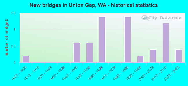 New bridges in Union Gap, WA - historical statistics