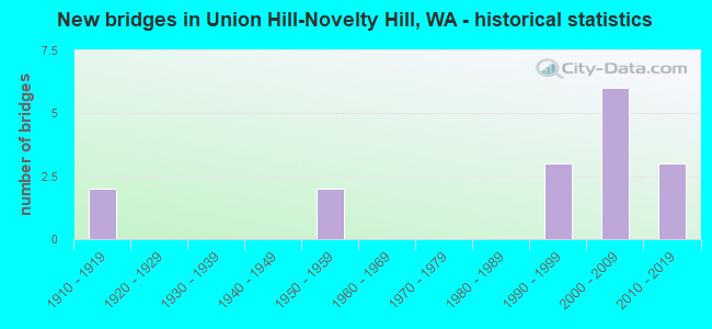 New bridges in Union Hill-Novelty Hill, WA - historical statistics