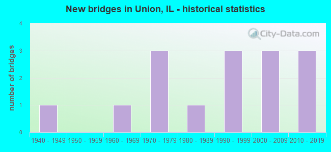 New bridges in Union, IL - historical statistics