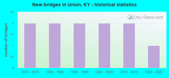 New bridges in Union, KY - historical statistics
