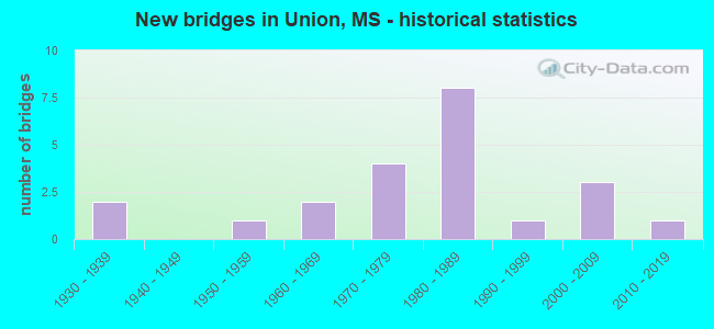New bridges in Union, MS - historical statistics