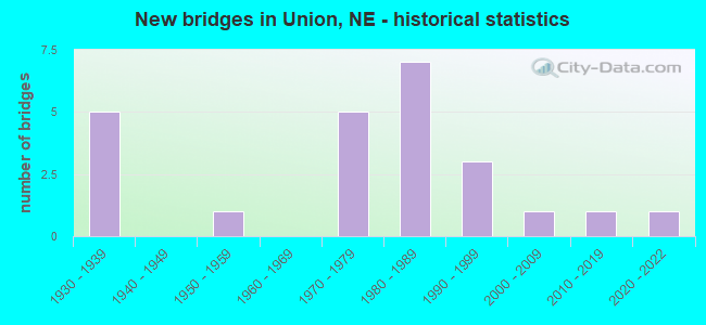 New bridges in Union, NE - historical statistics